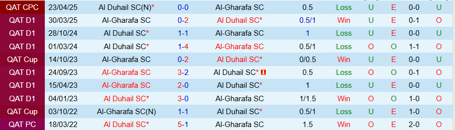 Nhận định, Soi kèo Al-Gharafa vs Al Duhail, 21h30 ngày 30/10: Tưng bừng bàn thắng - Ảnh 3