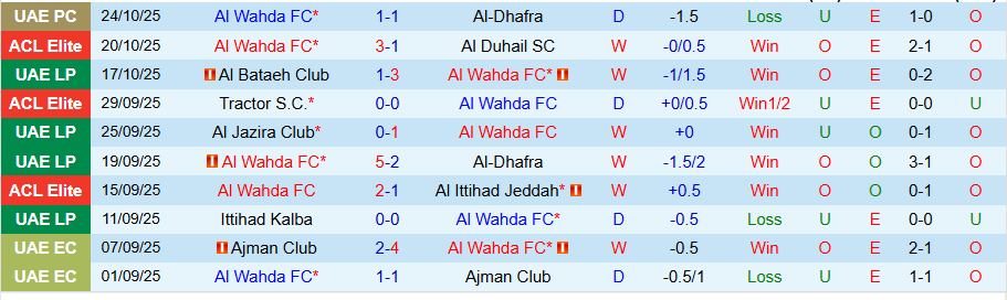 Nhận định, Soi kèo Al Wahda vs Al-Nasr, 20h00 ngày 30/10: Bất ngờ nổ ra - Ảnh 2