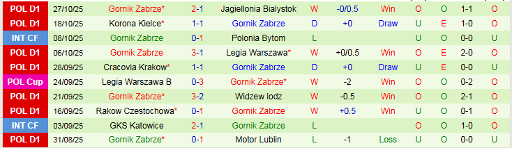 Nhận định, Soi kèo Arka Gdynia vs Gornik Zabrze 0h00 ngày 31/10: Thử thách cho chủ nhà - Ảnh 3