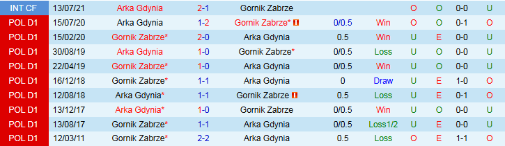 Nhận định, Soi kèo Arka Gdynia vs Gornik Zabrze 0h00 ngày 31/10: Thử thách cho chủ nhà - Ảnh 4
