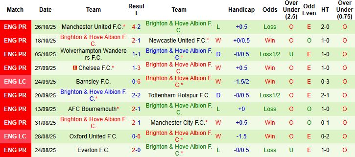 Nhận định, Soi kèo Arsenal vs Brighton 02h45 ngày 30/10: Cầm chân Pháo thủ - Ảnh 2