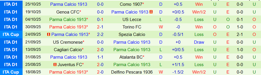 Nhận định, Soi kèo AS Roma vs Parma, 00h30 ngày 30/10: Coi chừng kẻ yếu - Ảnh 3