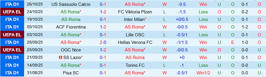 Nhận định, Soi kèo AS Roma vs Parma, 00h30 ngày 30/10: Coi chừng kẻ yếu - Ảnh 4