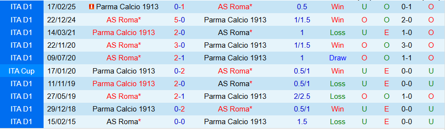 Nhận định, Soi kèo AS Roma vs Parma, 00h30 ngày 30/10: Coi chừng kẻ yếu - Ảnh 5