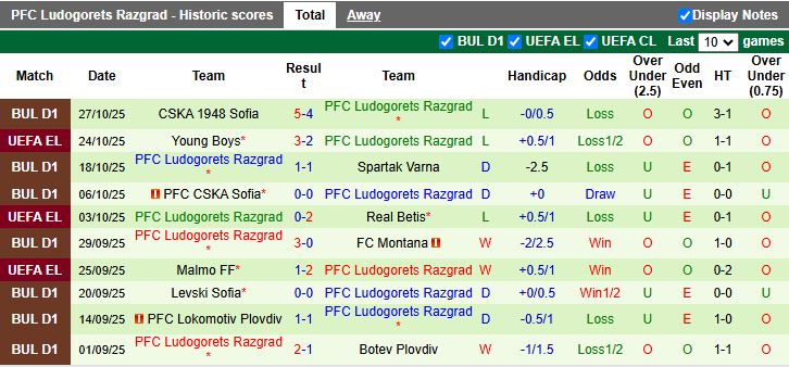 Nhận định, Soi kèo Chernomorets vs Ludogorets Razgrad 18h30 ngày 30/10: Chênh lệch đẳng cấp - Ảnh 2