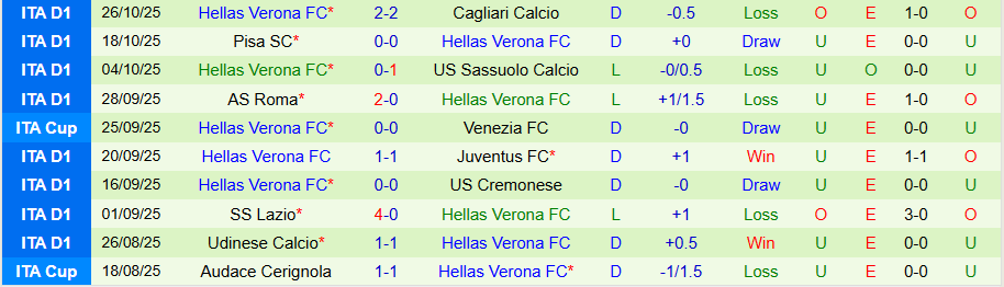 Nhận định, Soi kèo Como vs Verona, 00h30 ngày 30/10: Tiếp đà bay cao cùng Fabregas - Ảnh 1
