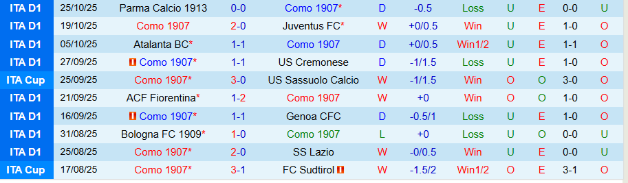 Nhận định, Soi kèo Como vs Verona, 00h30 ngày 30/10: Tiếp đà bay cao cùng Fabregas - Ảnh 2