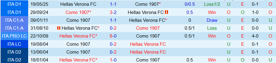 Nhận định, Soi kèo Como vs Verona, 00h30 ngày 30/10: Tiếp đà bay cao cùng Fabregas - Ảnh 3