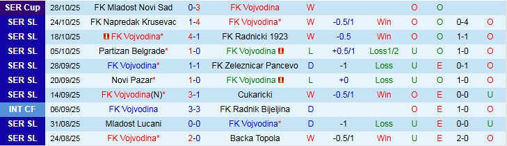 Nhận định, Soi kèo FK Vojvodina vs Crvena Zvezda 0h00 ngày 31/10: Mất điểm trên sân khách - Ảnh 2