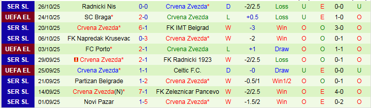 Nhận định, Soi kèo FK Vojvodina vs Crvena Zvezda 0h00 ngày 31/10: Mất điểm trên sân khách - Ảnh 3