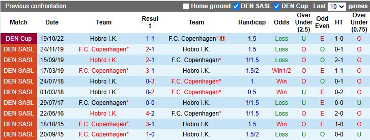 Nhận định, Soi kèo Hobro vs Copenhagen 23h45 ngày 29/10: Cuộc đấu không cân sức - Ảnh 1