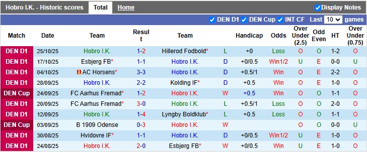 Nhận định, Soi kèo Hobro vs Copenhagen 23h45 ngày 29/10: Cuộc đấu không cân sức - Ảnh 2