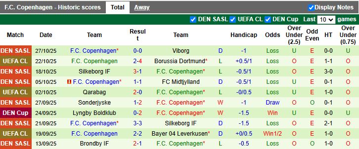 Nhận định, Soi kèo Hobro vs Copenhagen 23h45 ngày 29/10: Cuộc đấu không cân sức - Ảnh 3