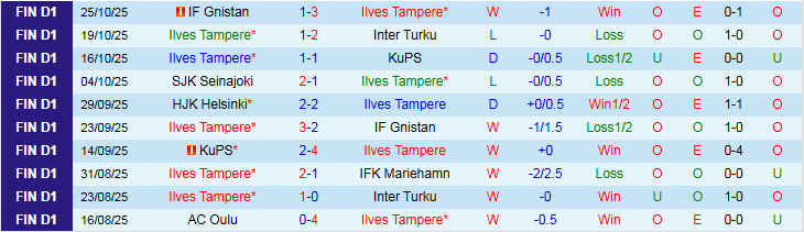 Nhận định, Soi kèo Ilves Tampere vs HJK Helsinki 0h00 ngày 31/10: Chủ nhà hưởng niềm vui - Ảnh 2
