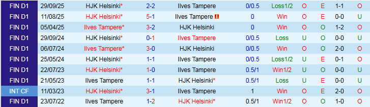 Nhận định, Soi kèo Ilves Tampere vs HJK Helsinki 0h00 ngày 31/10: Chủ nhà hưởng niềm vui - Ảnh 4