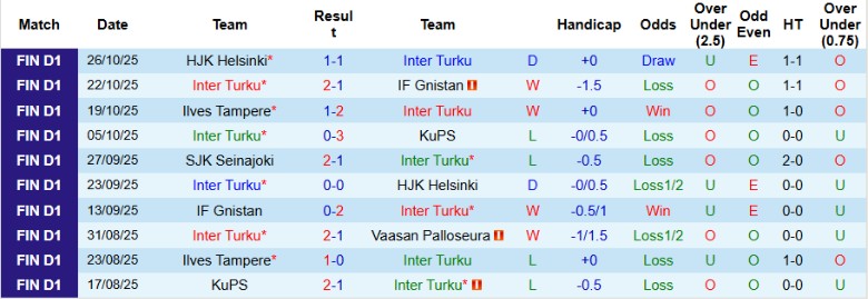 Nhận định, Soi kèo Inter Turku vs SJK Seinajoki, 23h00 ngày 30/10: Củng cố ngôi đầu - Ảnh 3