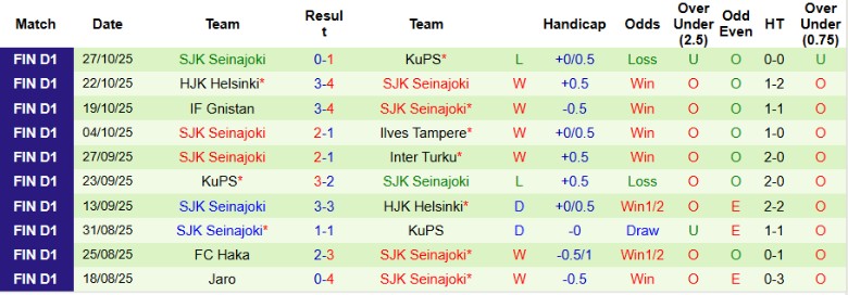 Nhận định, Soi kèo Inter Turku vs SJK Seinajoki, 23h00 ngày 30/10: Củng cố ngôi đầu - Ảnh 4