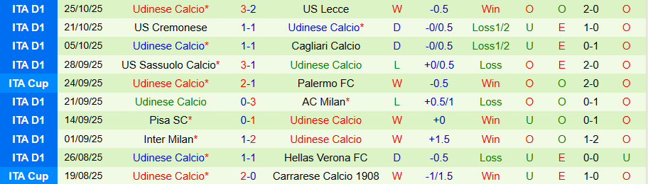 Nhận định, Soi kèo Juventus vs Udinese, 00h30 ngày 30/10: Thay tướng, chưa đổi vận - Ảnh 1