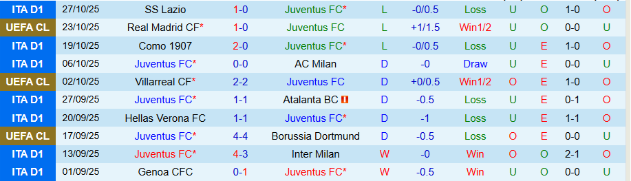 Nhận định, Soi kèo Juventus vs Udinese, 00h30 ngày 30/10: Thay tướng, chưa đổi vận - Ảnh 2