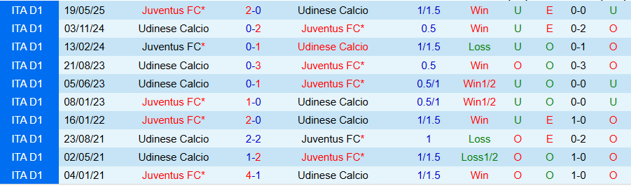 Nhận định, Soi kèo Juventus vs Udinese, 00h30 ngày 30/10: Thay tướng, chưa đổi vận - Ảnh 3