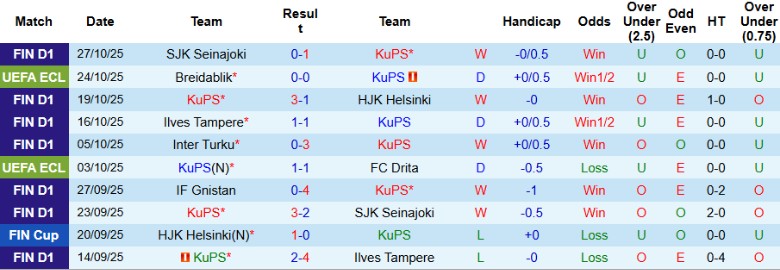 Nhận định, Soi kèo KuPS vs Gnistan, 23h00 ngày 30/10: Bám đuổi ngôi đầu - Ảnh 3