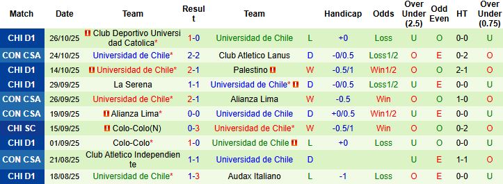 Nhận định, Soi kèo Lanus vs Universidad de Chile 05h00 ngày 31/10: Vé chung kết cho chủ nhà - Ảnh 2
