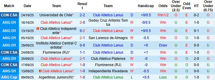 Nhận định, Soi kèo Lanus vs Universidad de Chile 05h00 ngày 31/10: Vé chung kết cho chủ nhà - Ảnh 3