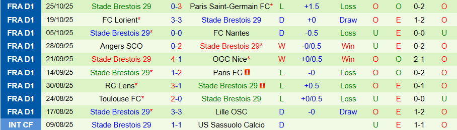 Nhận định, Soi kèo Le Havre vs Brest, 01h00 ngày 30/10: Lợi thế sân nhà - Ảnh 1