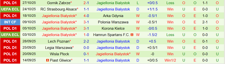 Nhận định, Soi kèo Legnica vs Jagiellonia, 21h00 ngày 30/10: Chiến thắng trong tầm tay - Ảnh 1