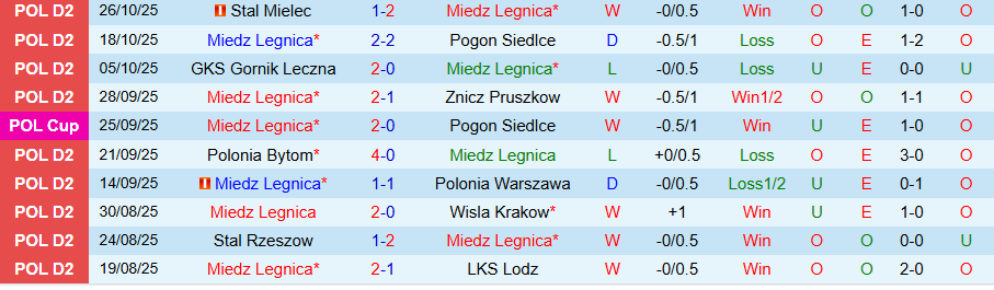 Nhận định, Soi kèo Legnica vs Jagiellonia, 21h00 ngày 30/10: Chiến thắng trong tầm tay - Ảnh 2