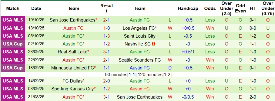 Nhận định, Soi kèo Los Angeles vs Austin 9h30 ngày 30/10: Mở tiệc trên sân nhà - Ảnh 2