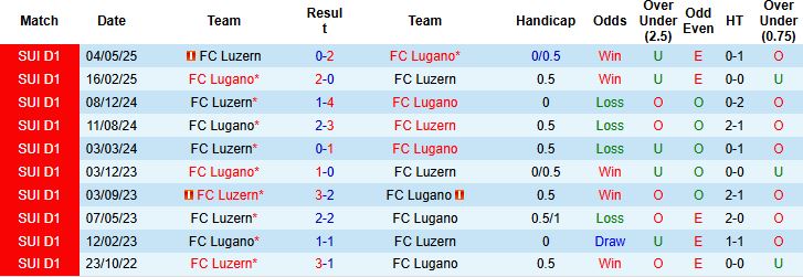 Nhận định, Soi kèo Lugano vs Luzern 02h30 ngày 31/10: Trở lại mạch thắng - Ảnh 4