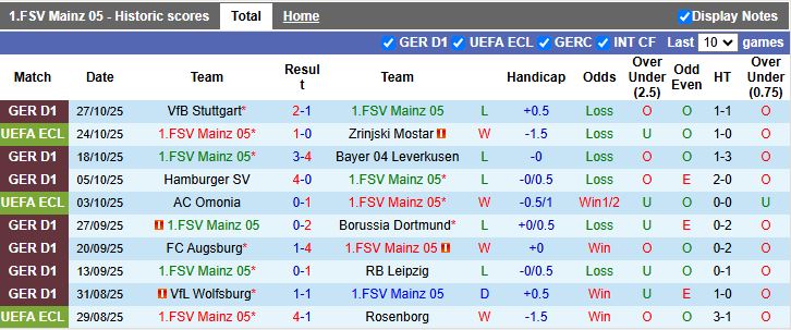 Nhận định, Soi kèo Mainz 05 vs Stuttgart 00h00 ngày 30/10: Đội khách đi tiếp - Ảnh 2