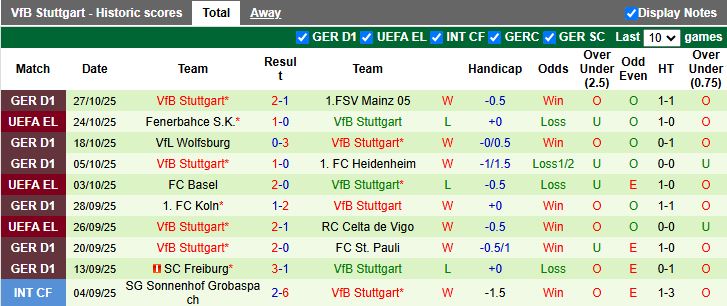 Nhận định, Soi kèo Mainz 05 vs Stuttgart 00h00 ngày 30/10: Đội khách đi tiếp - Ảnh 3