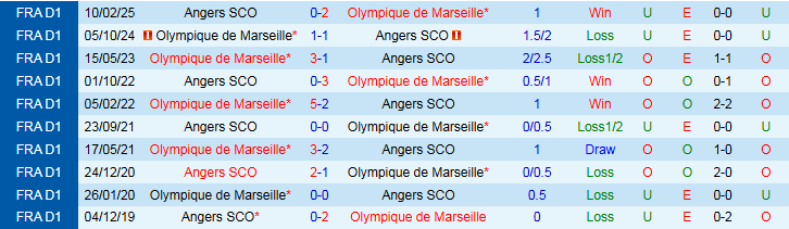 Nhận định, Soi kèo Marseille vs Angers 3h05 ngày 30/10: Chủ nhà trở lại - Ảnh 4