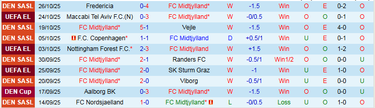 Nhận định, Soi kèo Midtjylland vs Silkeborg 23h45 ngày 30/10: Khó cản chủ nhà - Ảnh 2