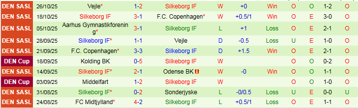 Nhận định, Soi kèo Midtjylland vs Silkeborg 23h45 ngày 30/10: Khó cản chủ nhà - Ảnh 3