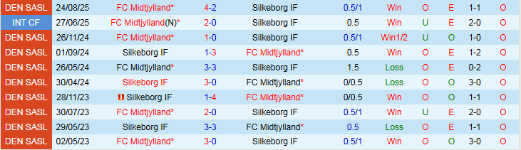 Nhận định, Soi kèo Midtjylland vs Silkeborg 23h45 ngày 30/10: Khó cản chủ nhà - Ảnh 4