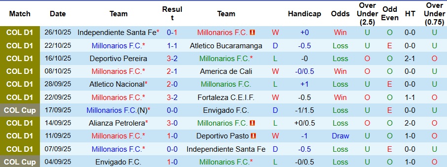 Nhận định, Soi kèo Millonarios vs Once Caldas 8h20 ngày 30/10: Chuyến đi bão táp - Ảnh 1