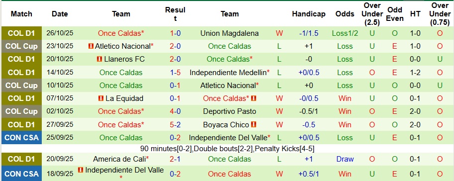 Nhận định, Soi kèo Millonarios vs Once Caldas 8h20 ngày 30/10: Chuyến đi bão táp - Ảnh 2