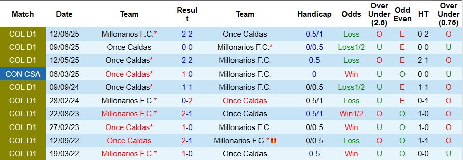 Nhận định, Soi kèo Millonarios vs Once Caldas 8h20 ngày 30/10: Chuyến đi bão táp - Ảnh 3