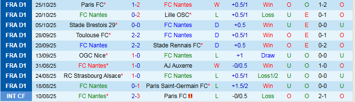 Nhận định, Soi kèo Nantes vs AS Monaco 3h05 ngày 30/10: Khó thắng sân khách - Ảnh 2