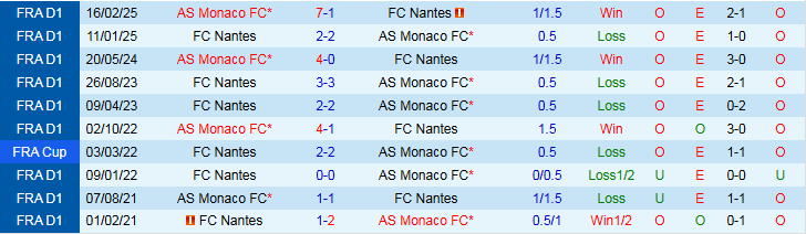 Nhận định, Soi kèo Nantes vs AS Monaco 3h05 ngày 30/10: Khó thắng sân khách - Ảnh 4