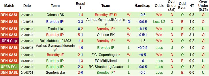 Nhận định, Soi kèo Nordsjaelland vs Brondby 02h45 ngày 31/10: Tin vào khách - Ảnh 2