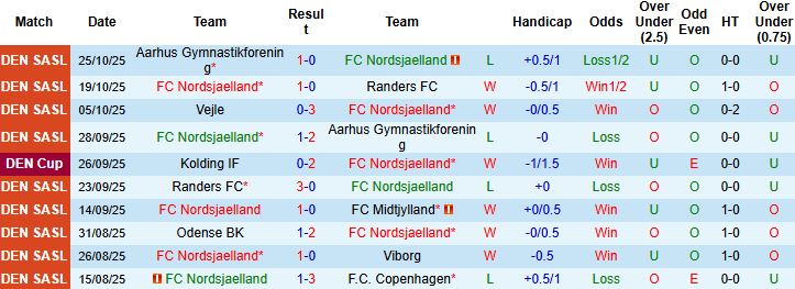 Nhận định, Soi kèo Nordsjaelland vs Brondby 02h45 ngày 31/10: Tin vào khách - Ảnh 3
