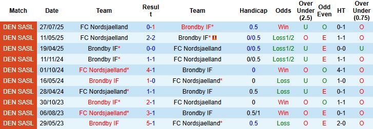 Nhận định, Soi kèo Nordsjaelland vs Brondby 02h45 ngày 31/10: Tin vào khách - Ảnh 4