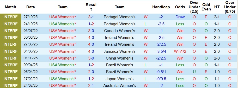 Nhận định, Soi kèo Nữ Mỹ vs Nữ New Zealand 8h ngày 30/10: Tha hồ bắn phá - Ảnh 1