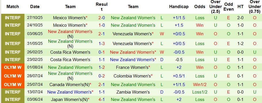 Nhận định, Soi kèo Nữ Mỹ vs Nữ New Zealand 8h ngày 30/10: Tha hồ bắn phá - Ảnh 2