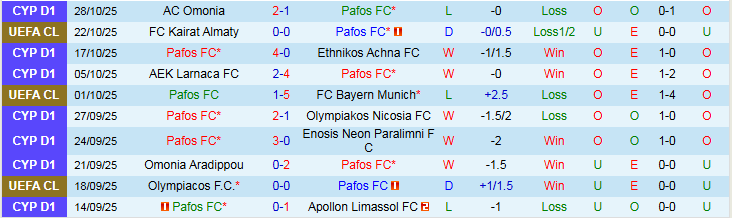 Nhận định, Soi kèo Pafos vs AEK Larnaca 0h00 ngày 31/10: Thử thách bất ngờ - Ảnh 2