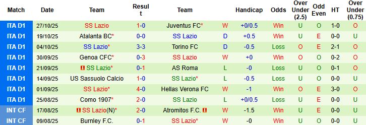 Nhận định, Soi kèo Pisa vs Lazio 02h45 ngày 31/10: Bắt nạt tân binh - Ảnh 2